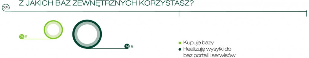 Wykres:Udział wysyłek do baz zewnętrznych w ogólnej liczbie zrealizowanych kampanii.