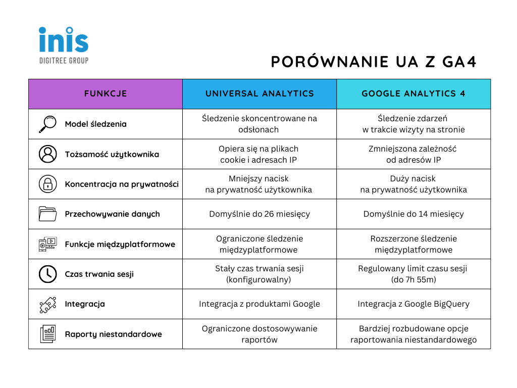 Tabela porównawcza UA vs. GA4