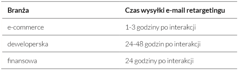 kiedy w jakiej branży wysyłać e-mail retargeting