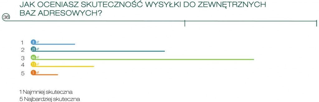 Wykres: Rodzaje baz zewnętrznych najczęściej wykorzystywanych w Polsce.