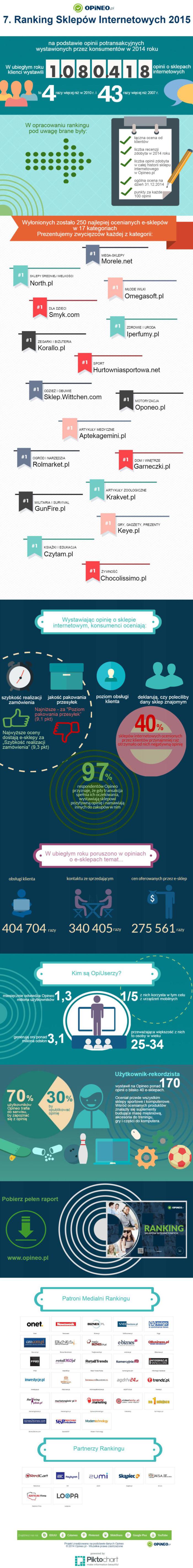 infografika-ranking-sklepow-internetowych-2015