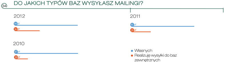 Wykres: Do jakich typów baz wysyłasz mailingi?