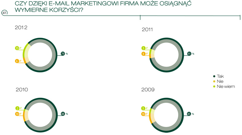 Rysunek:Wpływ email marketingu na działalnośc przedsiębiorstwa